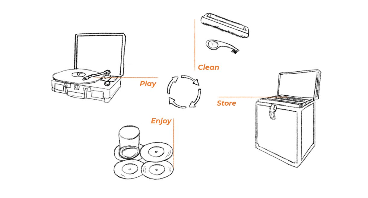 Sketch of vinyl record lifestyle cycle: Clean, Store, Play, Enjoy. Includes brushes, record case, turntable, and vinyl coasters.